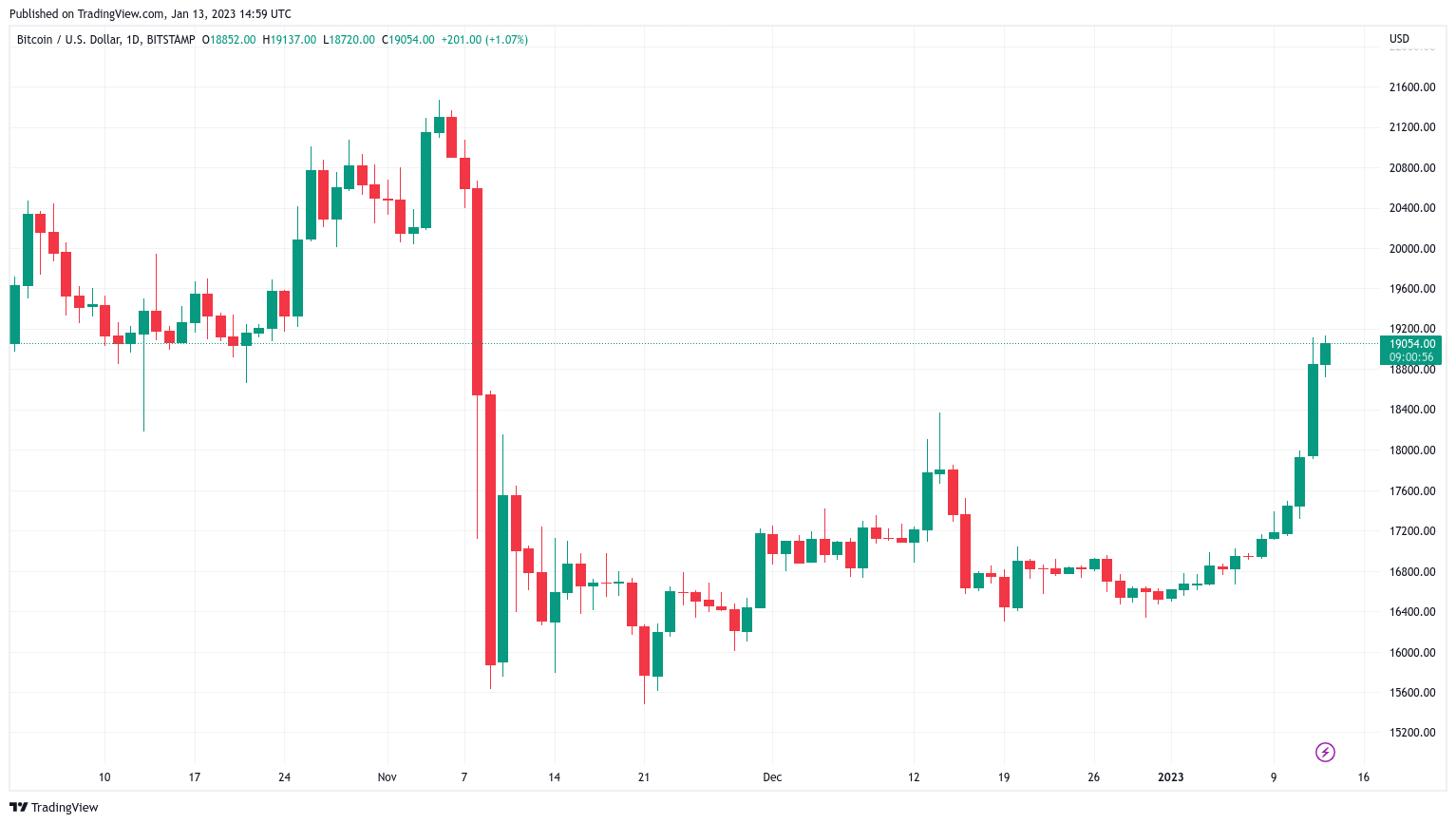 Bitcoin price wants to retest 2017 all-time high near $20K — analysis Bitcoin price wants to retest 2017 all-time high near $20K — analysis