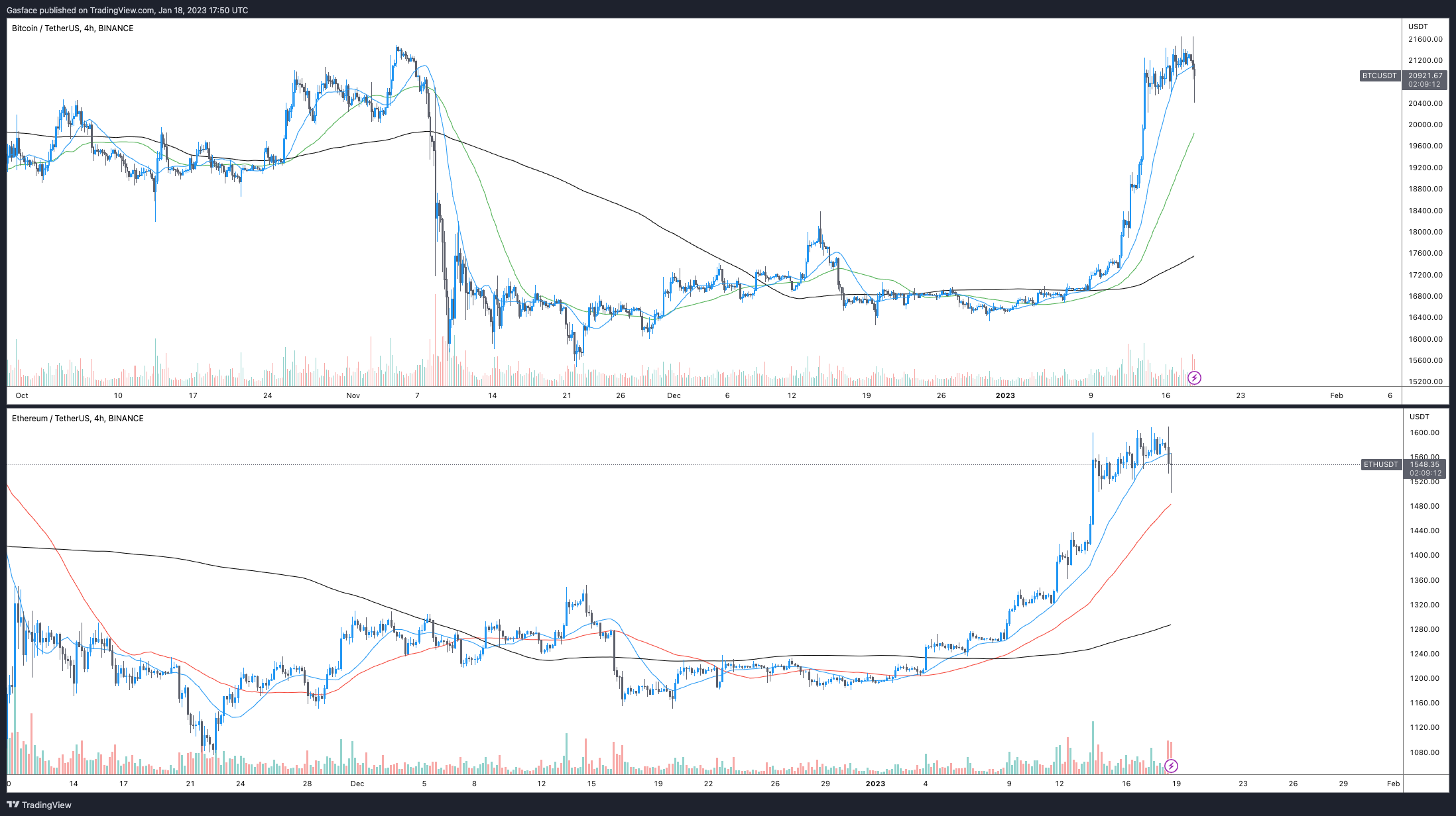 Bitcoin and Ethereum correct as Bitzlato take down, tech layoffs and economic worries dominate headlines Bitcoin and Ethereum correct as Bitzlato take down, tech layoffs and economic worries dominate headlines