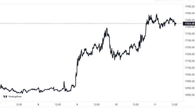 Bitcoin Spot Volume Slightly Up After Rally, But Still Very Below H2 2022 Levels Bitcoin Price Chart