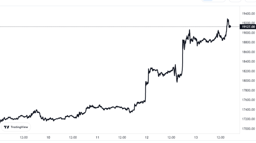 Bitcoin Bearish Signal: Spot And Derivative Reserves Shoot Up Bitcoin Price Chart