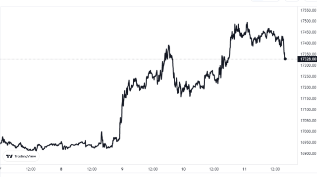Altcoin Indexes Make Sharp Recovery Against Bitcoin As Alts Enjoy Strong 2023 Start Bitcoin Price Chart