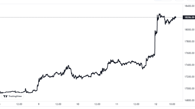 13% Of Bitcoin Supply Back In Profit As BTC Breaks Above $18,200 Bitcoin Price Chart