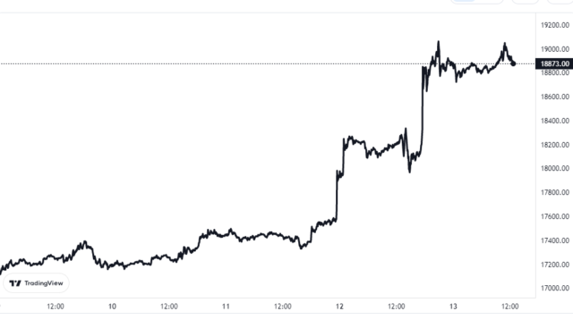Bitcoin Price Now Retesting Cost Of Production, Will Miners Finally Find Relief? Bitcoin Price Chart
