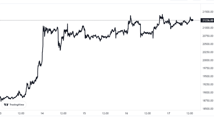 Bitcoin aSOPR Again Retests Bull-Bear Junction Level, Will Resistance Break This Time? Bitcoin Price Chart