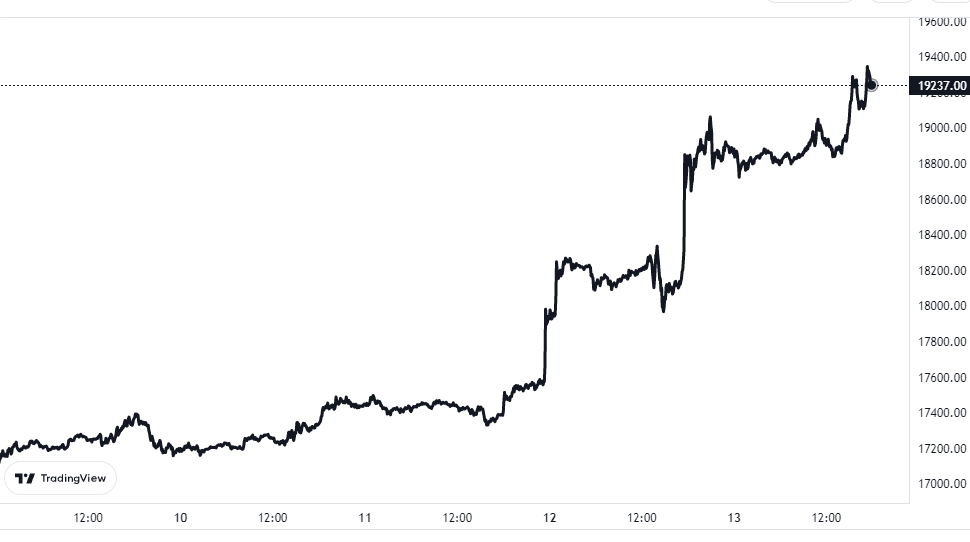 Bitcoin Holders Who Bought In Last 5 Months Are Now In Profit On Average Bitcoin Price Chart