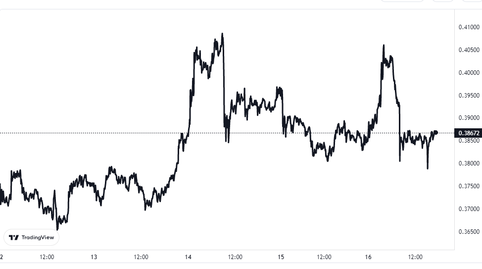 XRP Whale Withdraws $38M From Binance, Bullish? XRP Price Chart