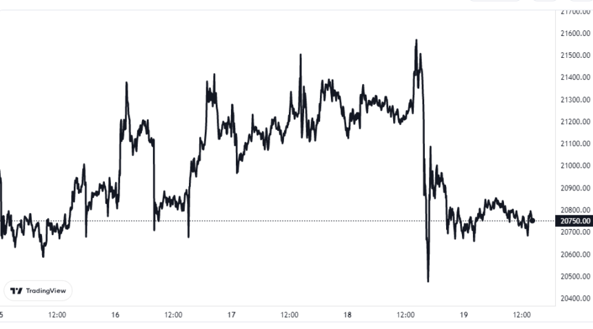 Binance USD (BUSD) Exchange Reserves Dry Up, Reason Behind Bitcoin’s Slowdown? Bitcoin Price Chart