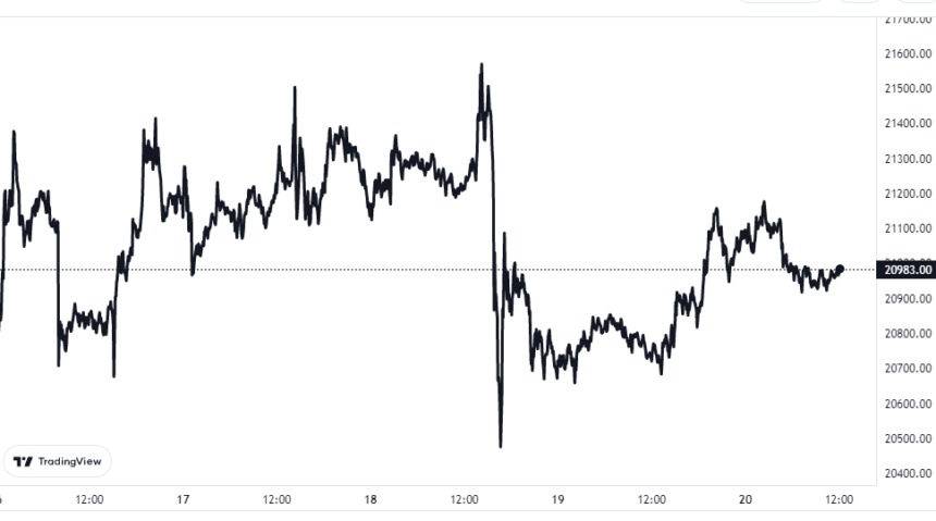 This Metric Suggests Bitcoin Could Be In Danger Of Another Selloff Bitcoin Price Chart