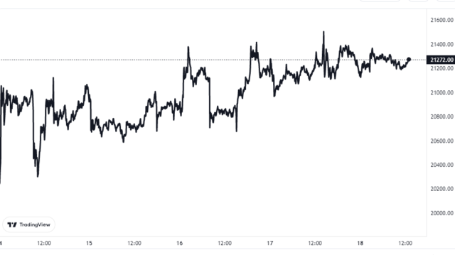 Bitcoin Correlation With Nasdaq Falls To Lowest Since December 2021 Bitcoin Price Chart