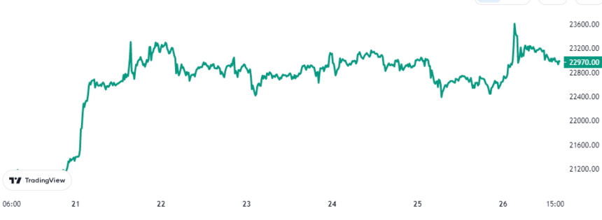CryptoQuant’s Bitcoin PnL Index Forms Bullish Crossover Bitcoin Price Chart