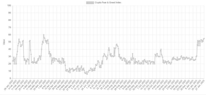 Bitcoin Investors Turn Greedy For First Time Since March 2022 Bitcoin Fear And Greed Index