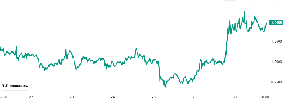 These Altcoins Could Be Ones To Watch For, Santiment Suggests Polygon MATIC Price Chart