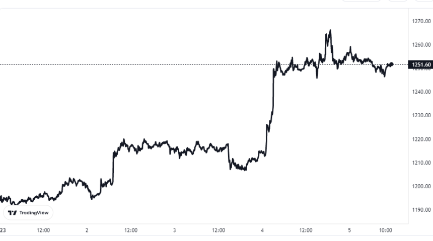 Ethereum Surges 4% As Whales Show Elevated Activity Ethereum Price Chart