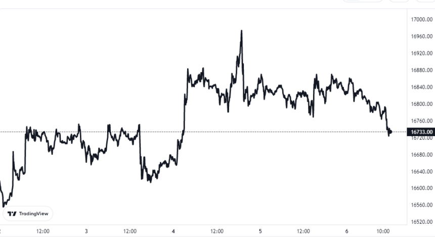 Bitcoin Bearish Signal: Large Dormant Supply On The Move Bitcoin Price Chart