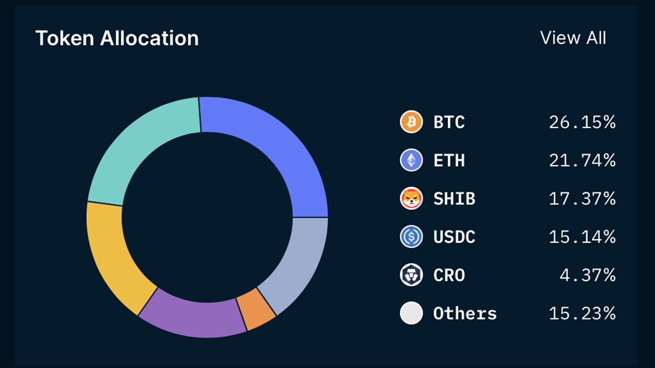 Examining the Holdings of 5 Centralized Crypto Exchanges: A Look at Binance, Okx, Crypto.com, Bitfinex, and Huobi Examining the Holdings of 5 Centralized Crypto Exchanges: A Look at Binance, Okx, Crypto.com, Bitfinex, and Huobi