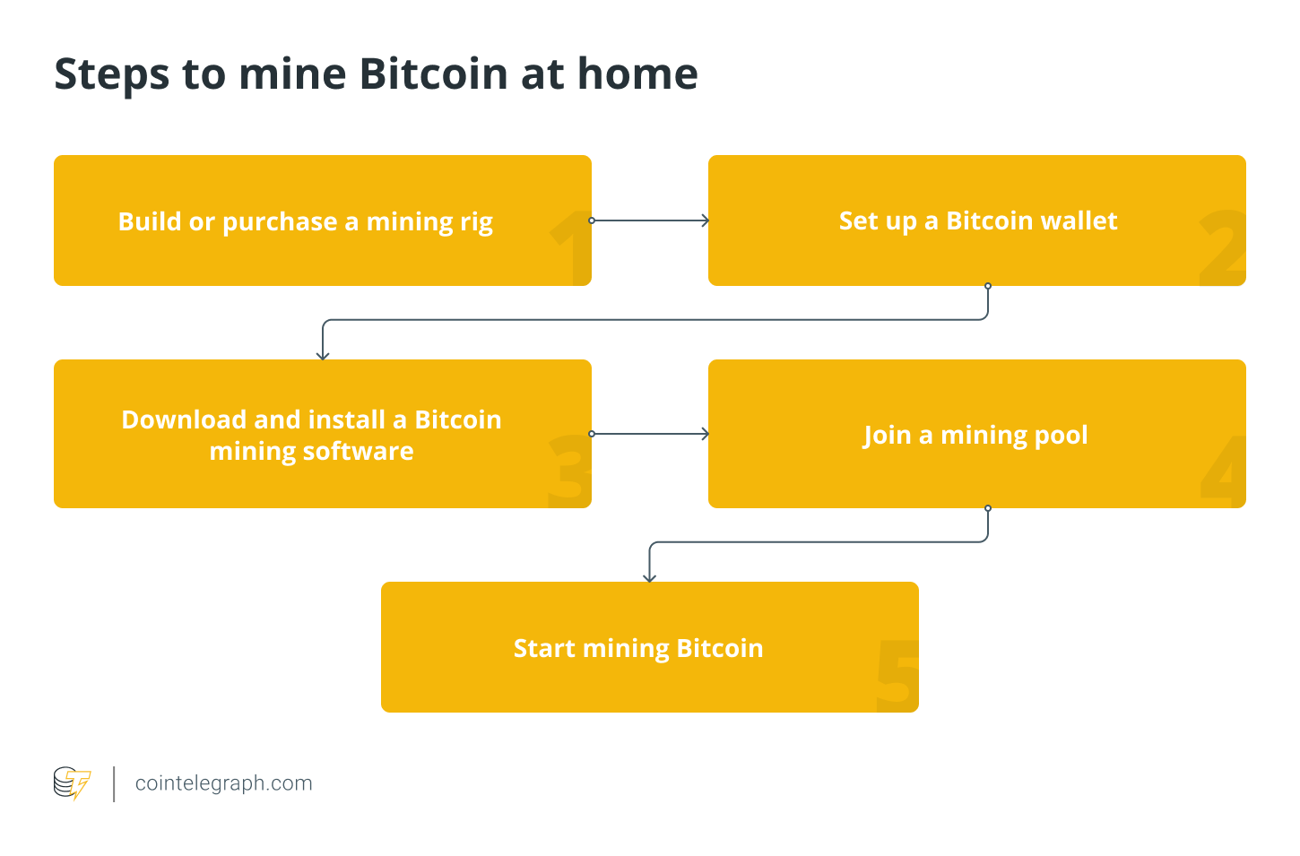 Steps to mine Bitcoin at home Steps to mine Bitcoin at home