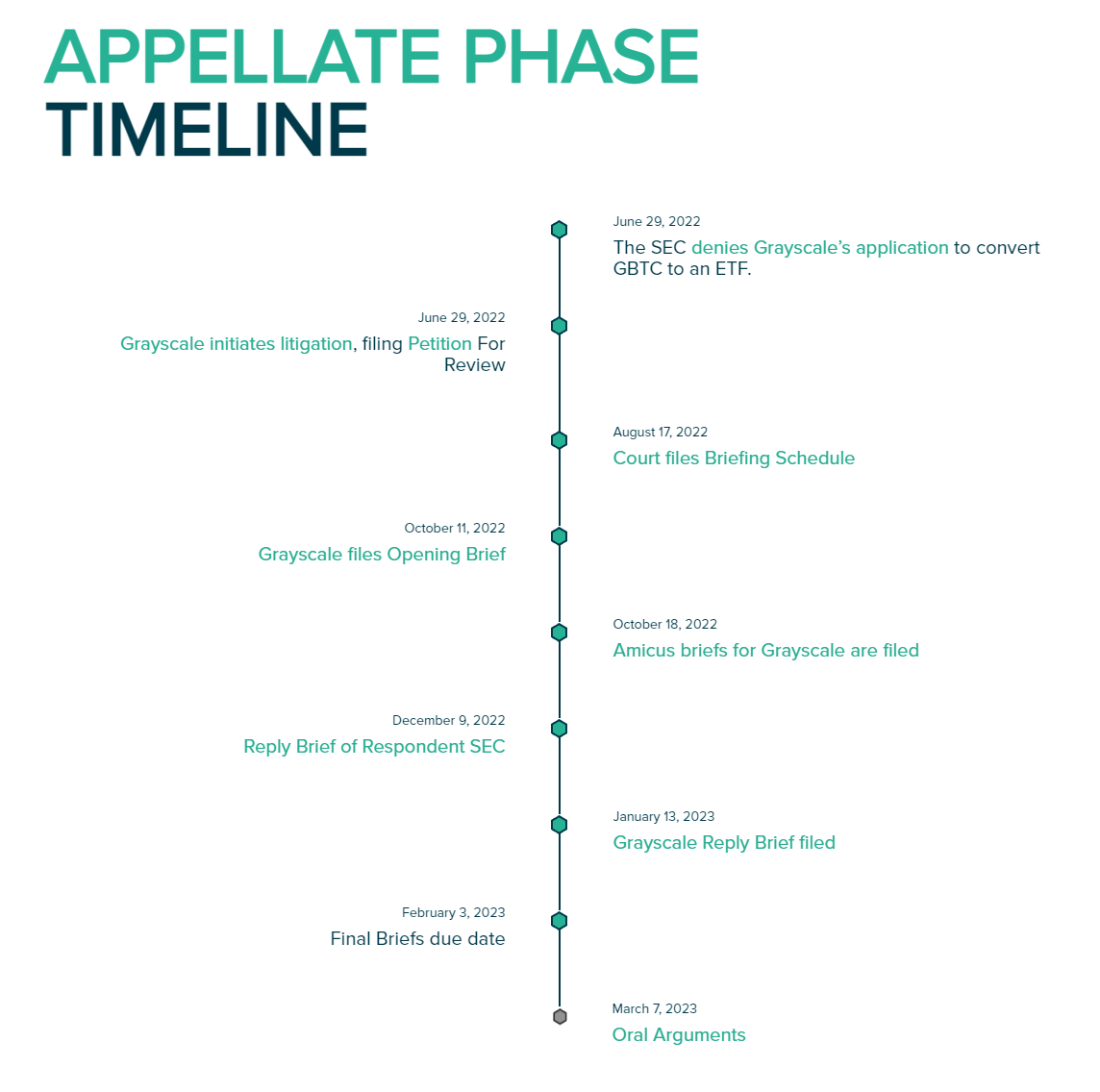 Court to hear oral arguments in Grayscale's lawsuit against SEC in March Court to hear oral arguments in Grayscale's lawsuit against SEC in March