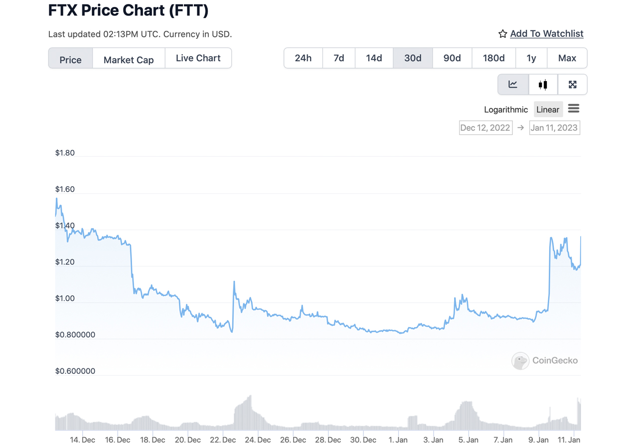 FTX's Exchange Token FTT Sees Mysterious Pump Amid Bankruptcy Case, SBF Fraud Charges FTX's Exchange Token FTT Sees Mysterious Pump Amid Bankruptcy Case, SBF Fraud Charges