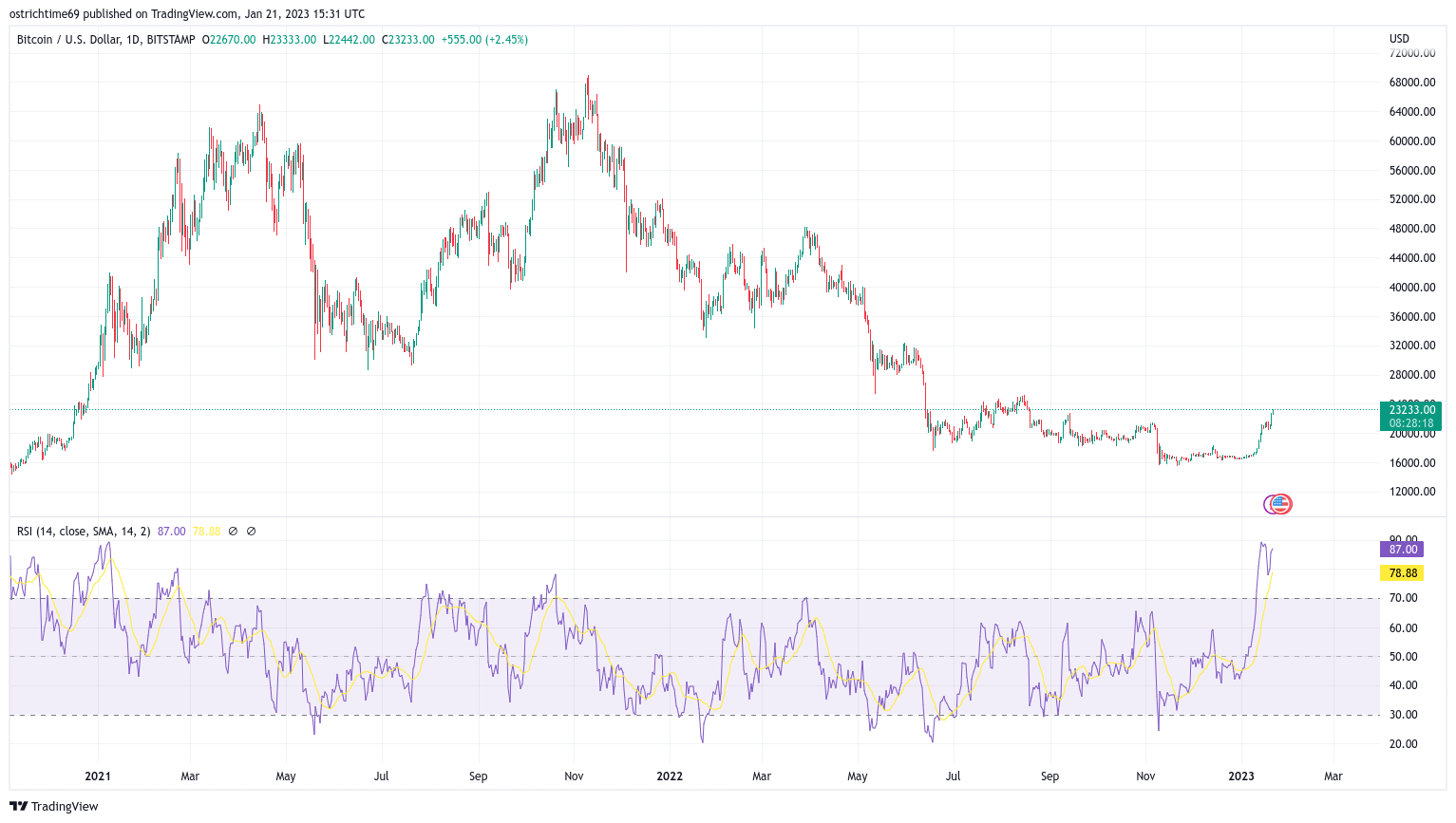 Bitcoin due new 'big rally' as RSI copies 2018 bear market recovery Bitcoin due new 'big rally' as RSI copies 2018 bear market recovery