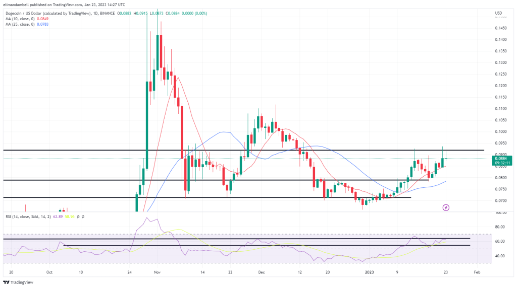 Biggest Movers: XRP Jumps to 3-Month High as Crypto Markets Consolidate on Monday Biggest Movers: XRP Jumps to 3-Month High as Crypto Markets Consolidate on Monday