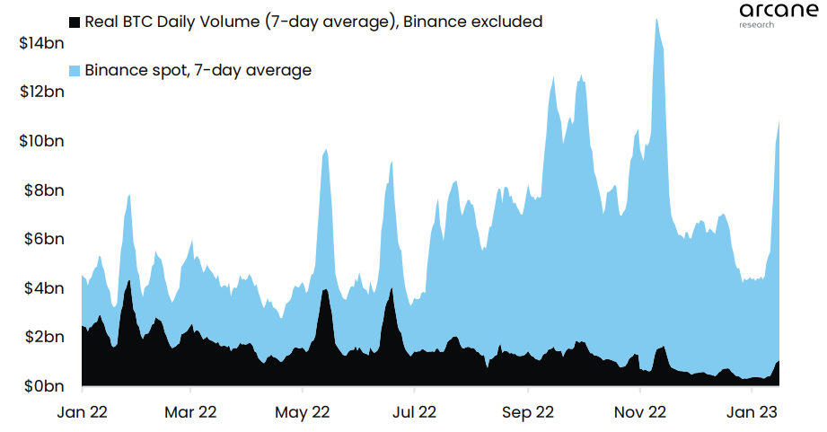 Bitcoin price strength intensifies as risk-loving traders bring volume back to the crypto market Bitcoin price strength intensifies as risk-loving traders bring volume back to the crypto market