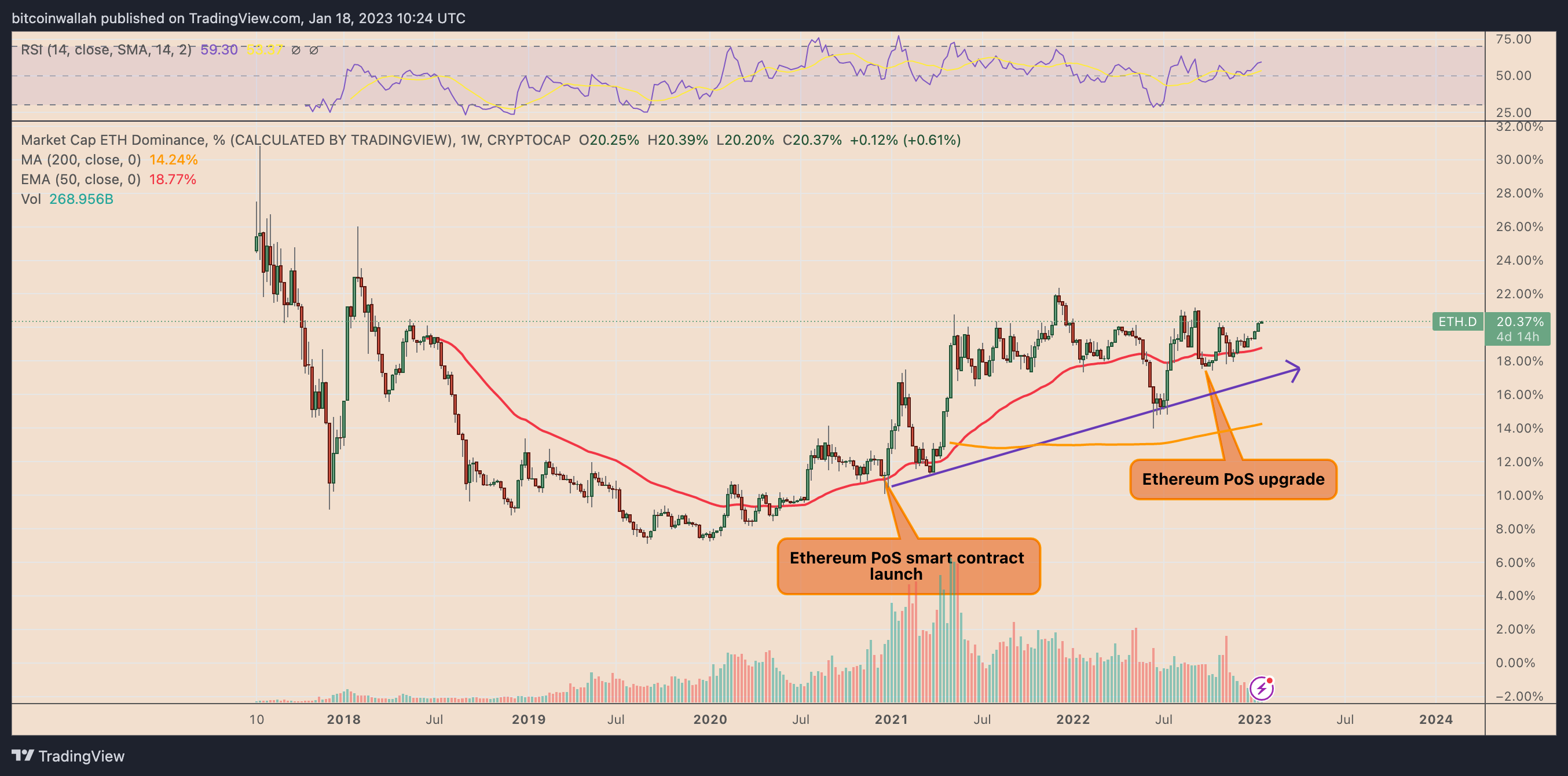 Ethereum price technicals hint at 35% gains versus Bitcoin in 2023 Ethereum price technicals hint at 35% gains versus Bitcoin in 2023