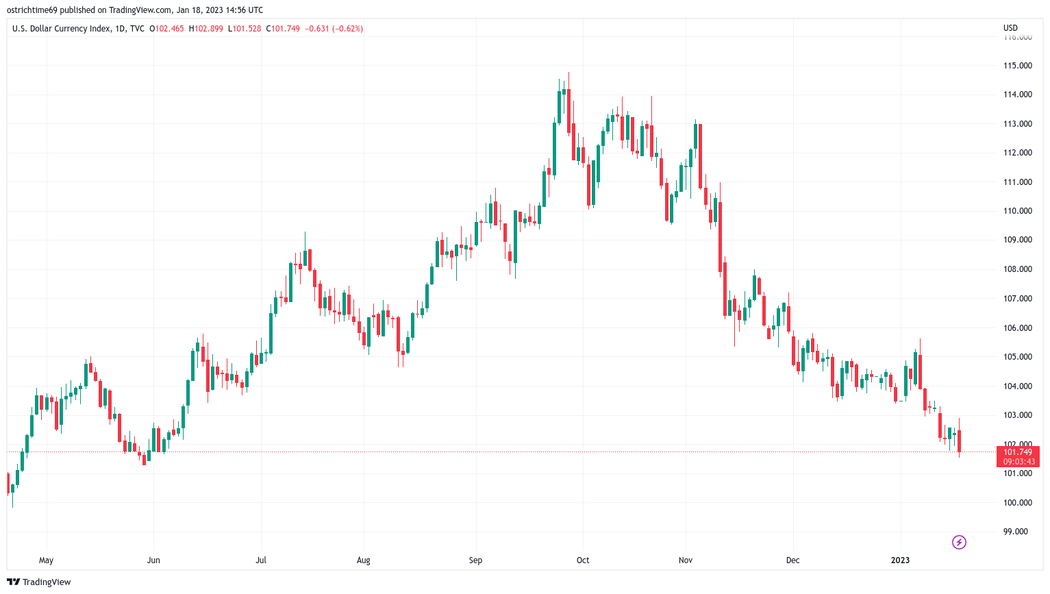 Bitcoin sees new 4-month high as US PPI, retail data posts 'big misses' Bitcoin sees new 4-month high as US PPI, retail data posts 'big misses'