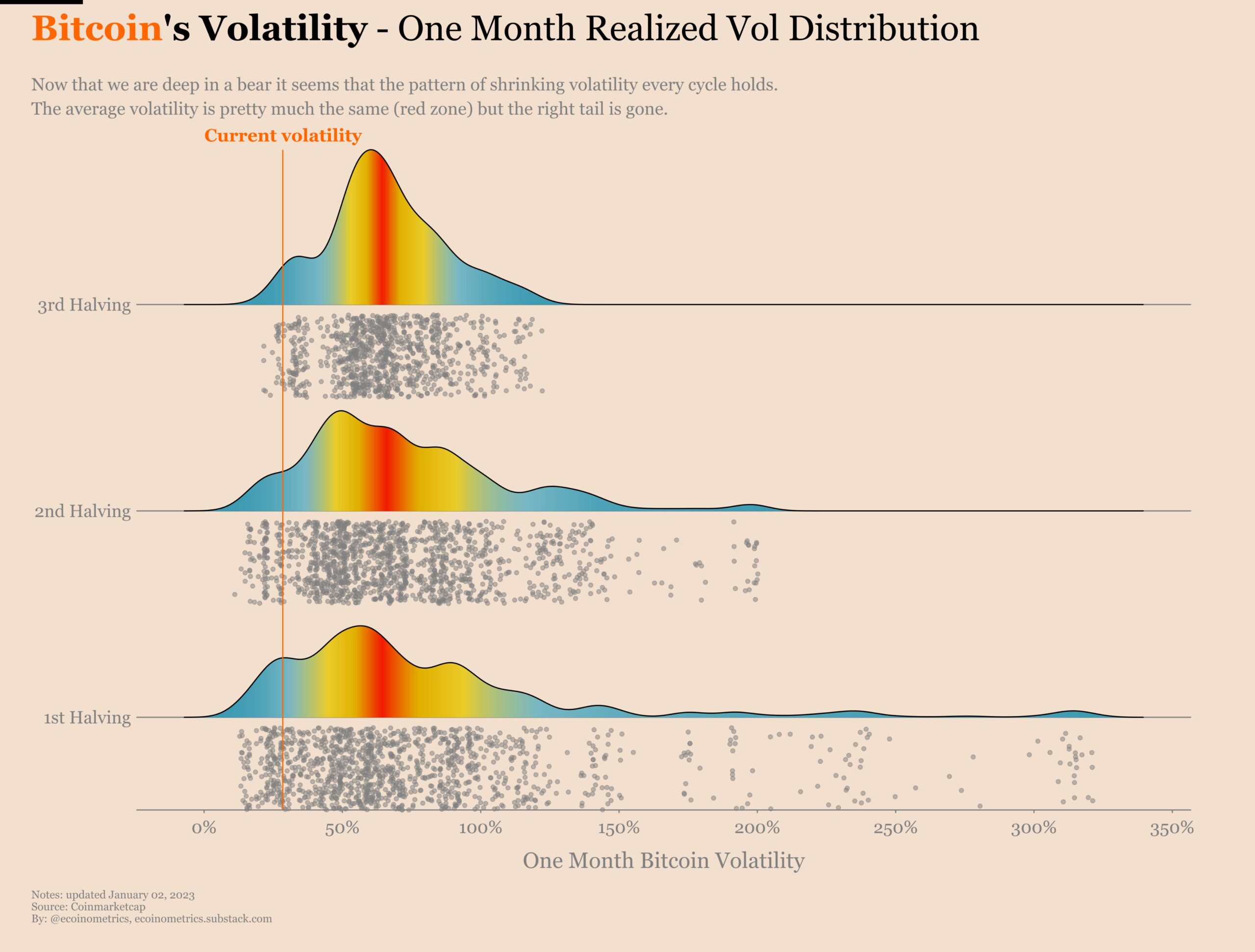 Bitcoin volatility may return in 'catch up' with gold in 2023 Bitcoin volatility may return in 'catch up' with gold in 2023