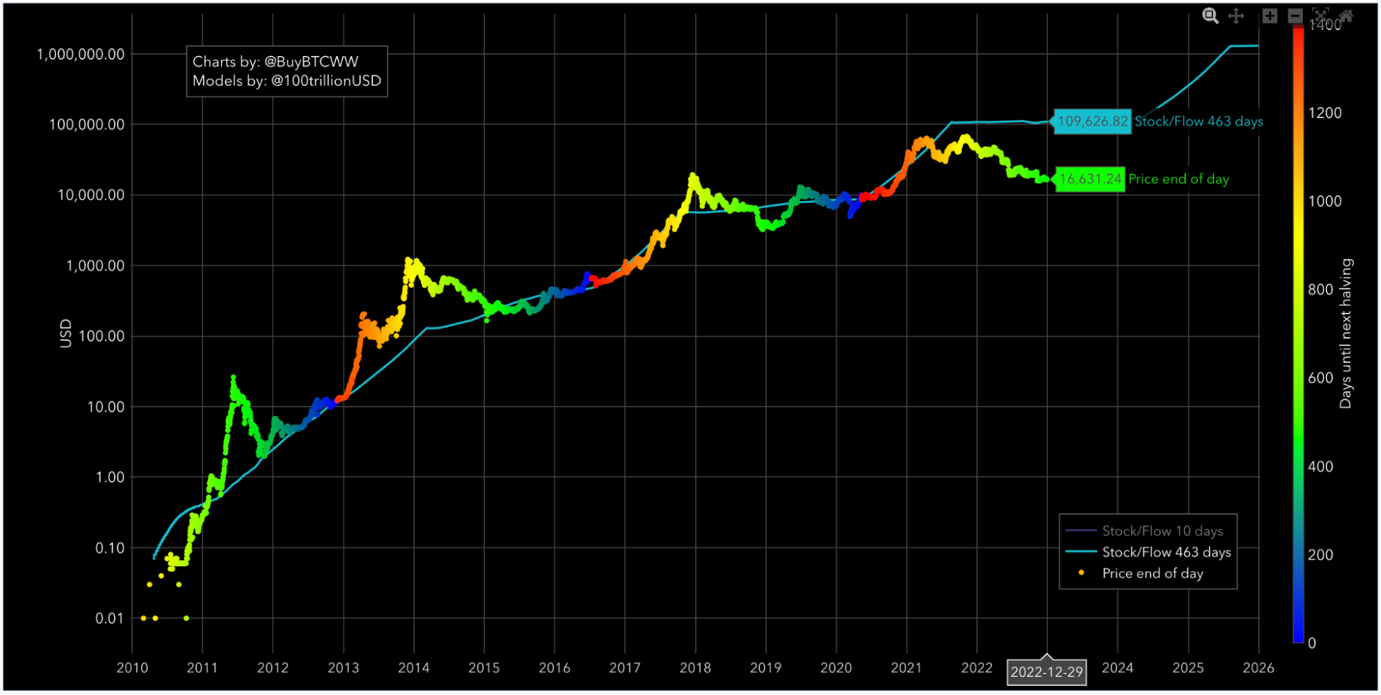 Models and fundamentals: Where will Bitcoin price go in 2023? Models and fundamentals: Where will Bitcoin price go in 2023?