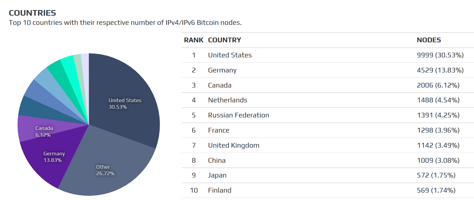 Bitcoin nodes data: Frankfurt houses the largest city-wide network Bitcoin nodes data: Frankfurt houses the largest city-wide network