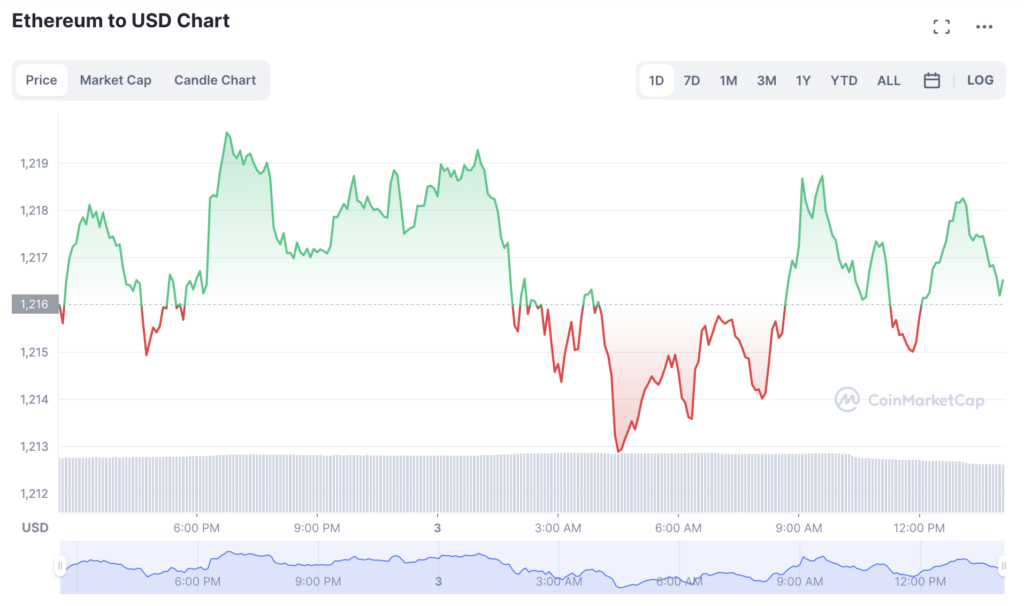 Ethereum transaction volumes soaring, but bitcoin is still more popular Ethereum transaction volumes soaring, but bitcoin is still more popular - 2