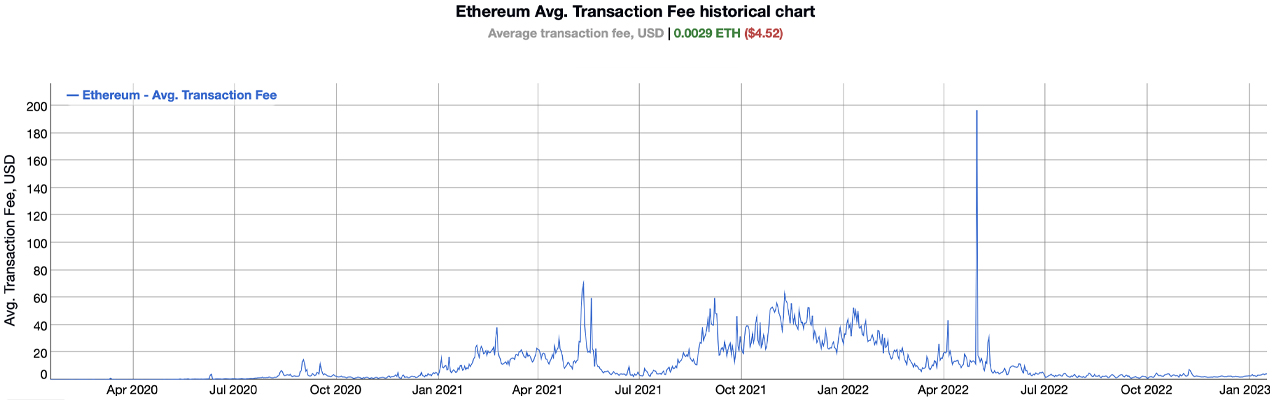 Ethereum Gas Fees Spike as ETH Value Rises: Average Onchain Fees Jump by More Than 50% Ethereum Gas Fees Spike as ETH Value Rises: Average Onchain Fees Jump by More Than 50%