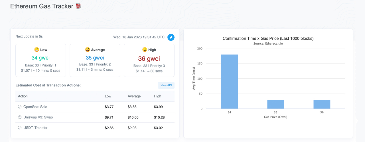 Ethereum Gas Fees Spike as ETH Value Rises: Average Onchain Fees Jump by More Than 50% Ethereum Gas Fees Spike as ETH Value Rises: Average Onchain Fees Jump by More Than 50%