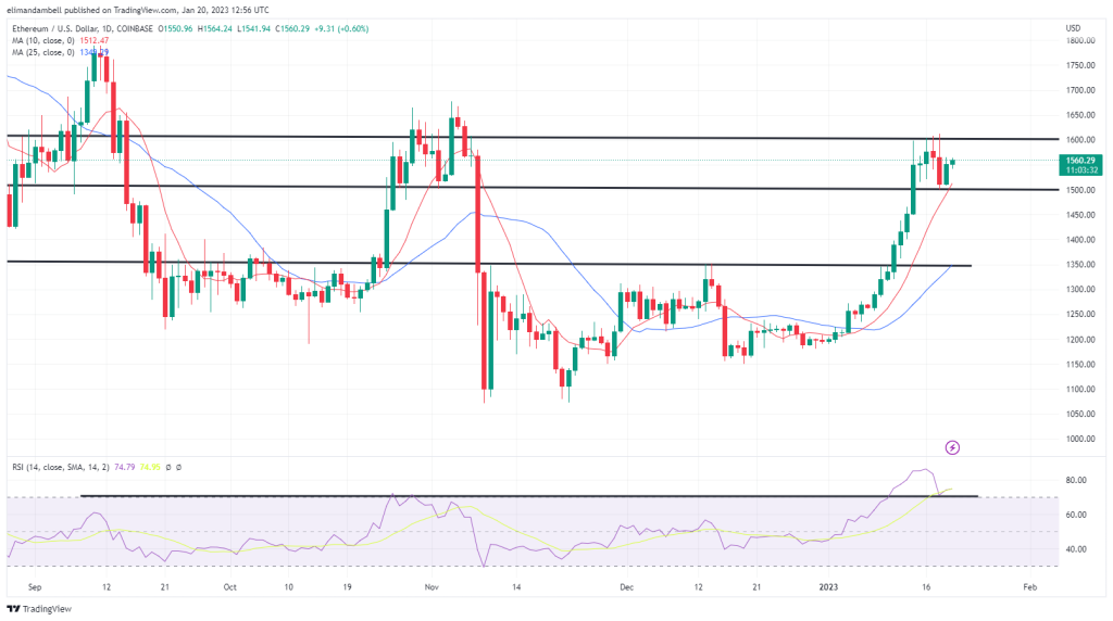 Bitcoin, Ethereum Technical Analysis: BTC Back Above $21,000 Despite Genesis Bankruptcy Bitcoin, Ethereum Technical Analysis: BTC Back Above $21,000 Despite Genesis Bankruptcy