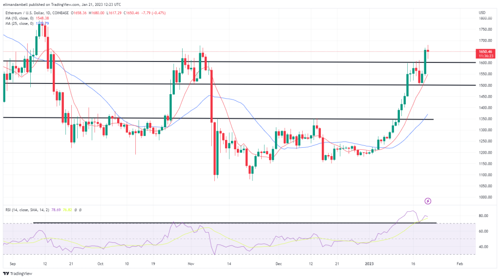Bitcoin, Ethereum Technical Analysis: BTC Moves to 5-Month High, as ETH Nears $1,700 Bitcoin, Ethereum Technical Analysis: BTC Moves to 5-Month High, as ETH Nears $1,700