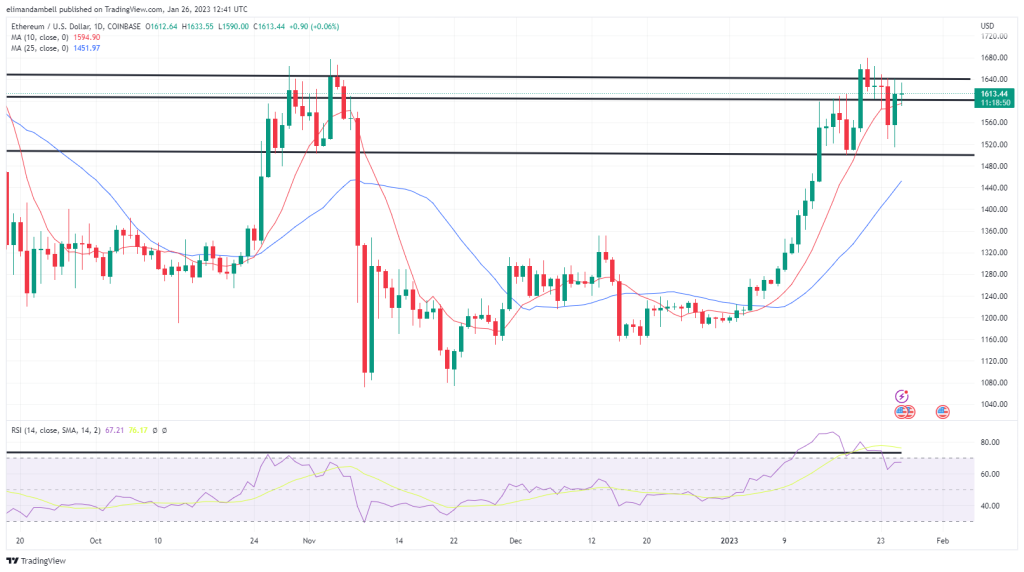 Bitcoin, Ethereum Technical Analysis: BTC Back Above $23,000 Following Tesla Q4 Earnings Report Bitcoin, Ethereum Technical Analysis: BTC Back Above $23,000 Following Tesla Q4 Earnings Report