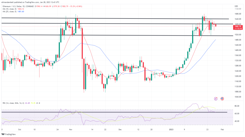 Bitcoin, Ethereum Technical Analysis: BTC Hovers Near $23,000 to Start the Weekend Bitcoin, Ethereum Technical Analysis: BTC Hovers Near $23,000 to Start the Weekend