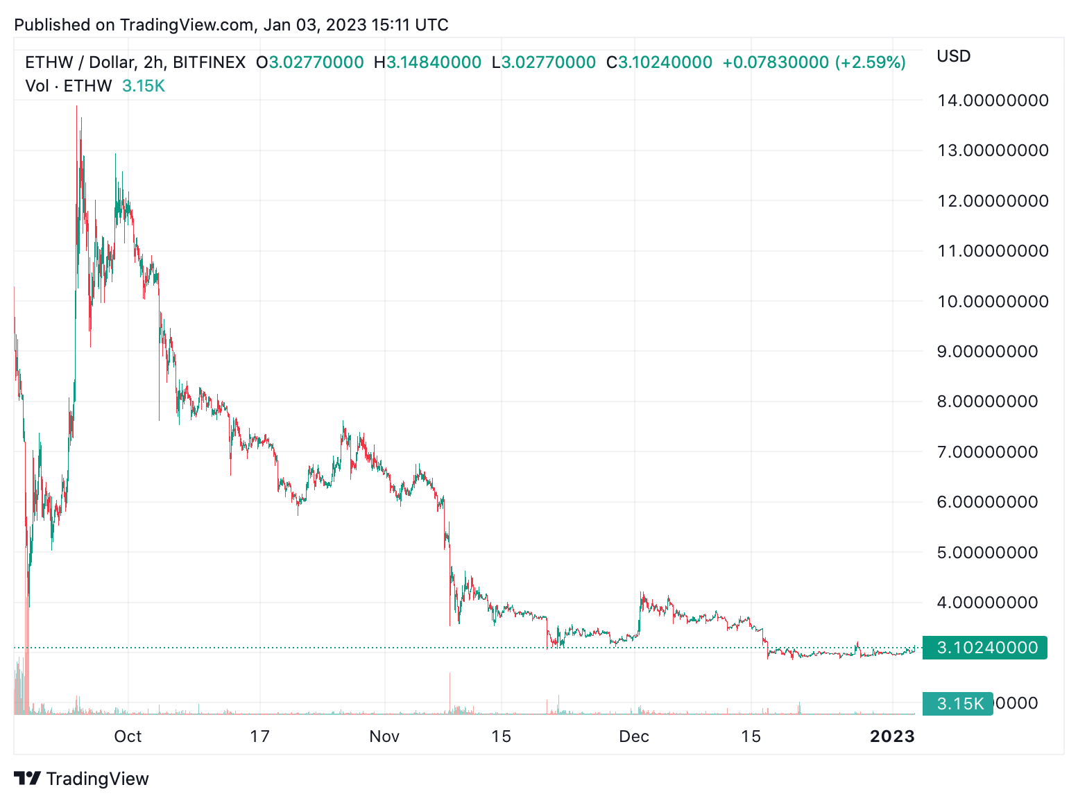 Declining Interest Leads to Poor Market Performance for Ethereum Proof-of-Work Forks Declining Interest Leads to Poor Market Performance for Ethereum Proof-of-Work Forks