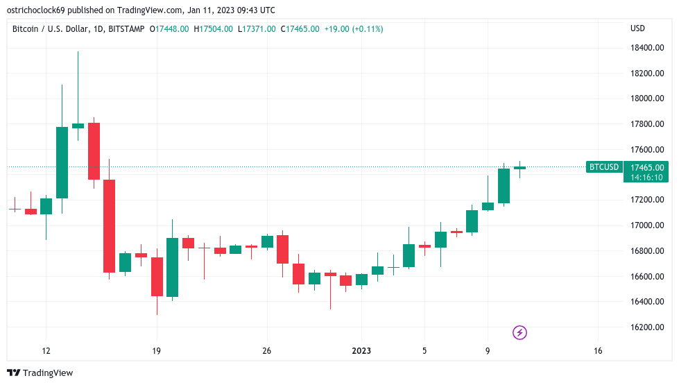 Bitcoin price taps $17.5K as traders in 'disbelief' doubt crypto rally Bitcoin price taps $17.5K as traders in 'disbelief' doubt crypto rally