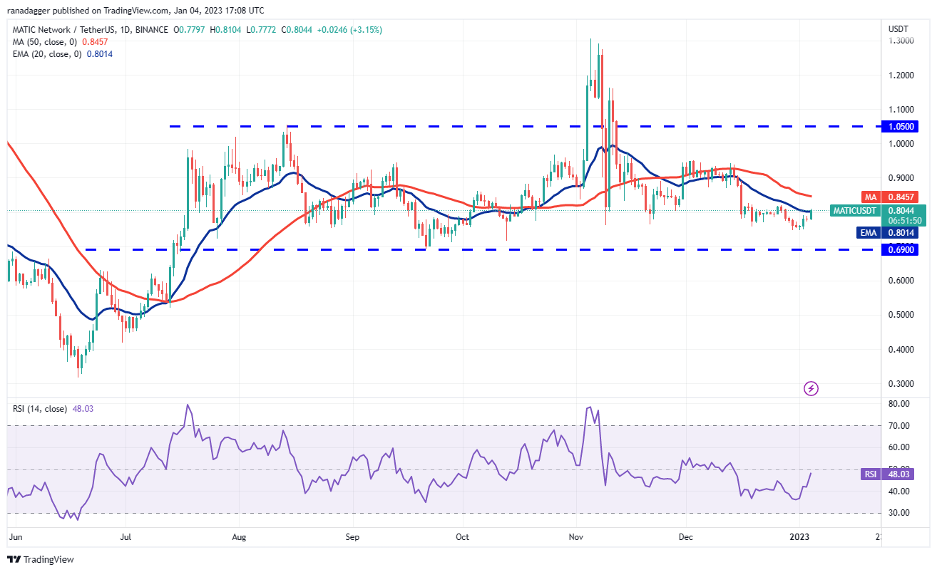 Price analysis 1/4: BTC, ETH, BNB, XRP, DOGE, ADA, MATIC, DOT, LTC, UNI Price analysis 1/4: BTC, ETH, BNB, XRP, DOGE, ADA, MATIC, DOT, LTC, UNI