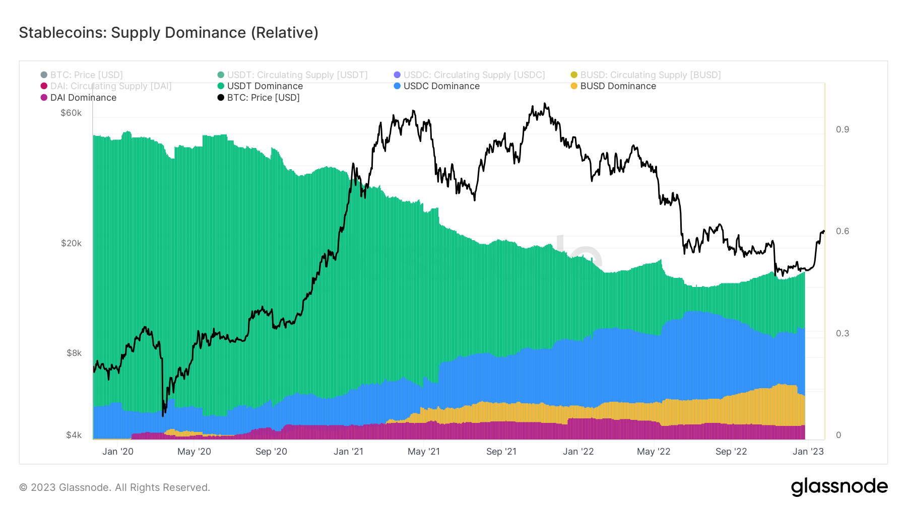 Binance stablecoin BUSD sees a sharp market cap drop amid solvency and mismanagement worries Binance stablecoin BUSD sees a sharp market cap drop amid solvency and mismanagement worries