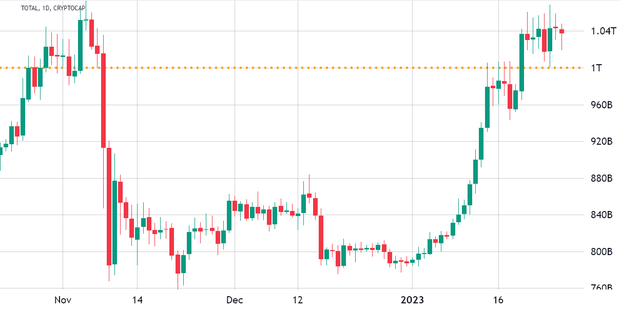 Total crypto market cap rises above $1T, and data suggests more upside is in store Total crypto market cap rises above $1T, and data suggests more upside is in store