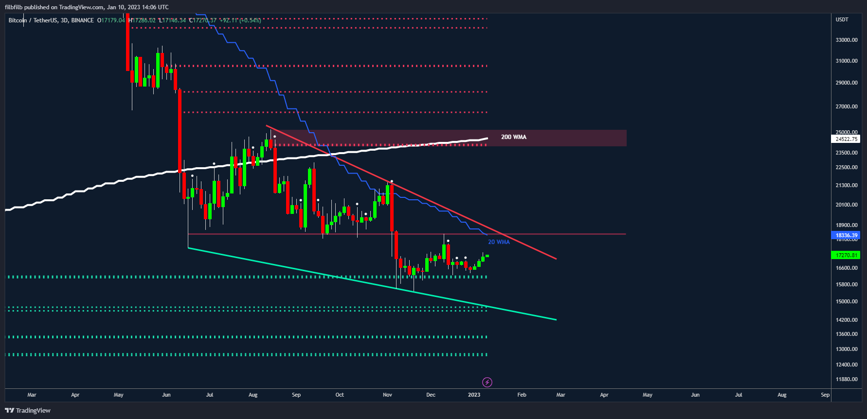 Bitcoin price targets include new $14K dip as Fed's Powell avoids inflation Bitcoin price targets include new $14K dip as Fed's Powell avoids inflation