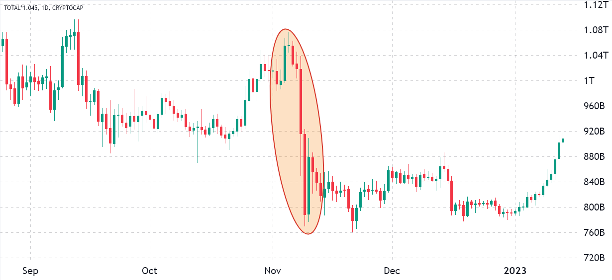 Total crypto market cap closes in on $1T right as Bitcoin price moves toward $20K Total crypto market cap closes in on $1T right as Bitcoin price moves toward $20K
