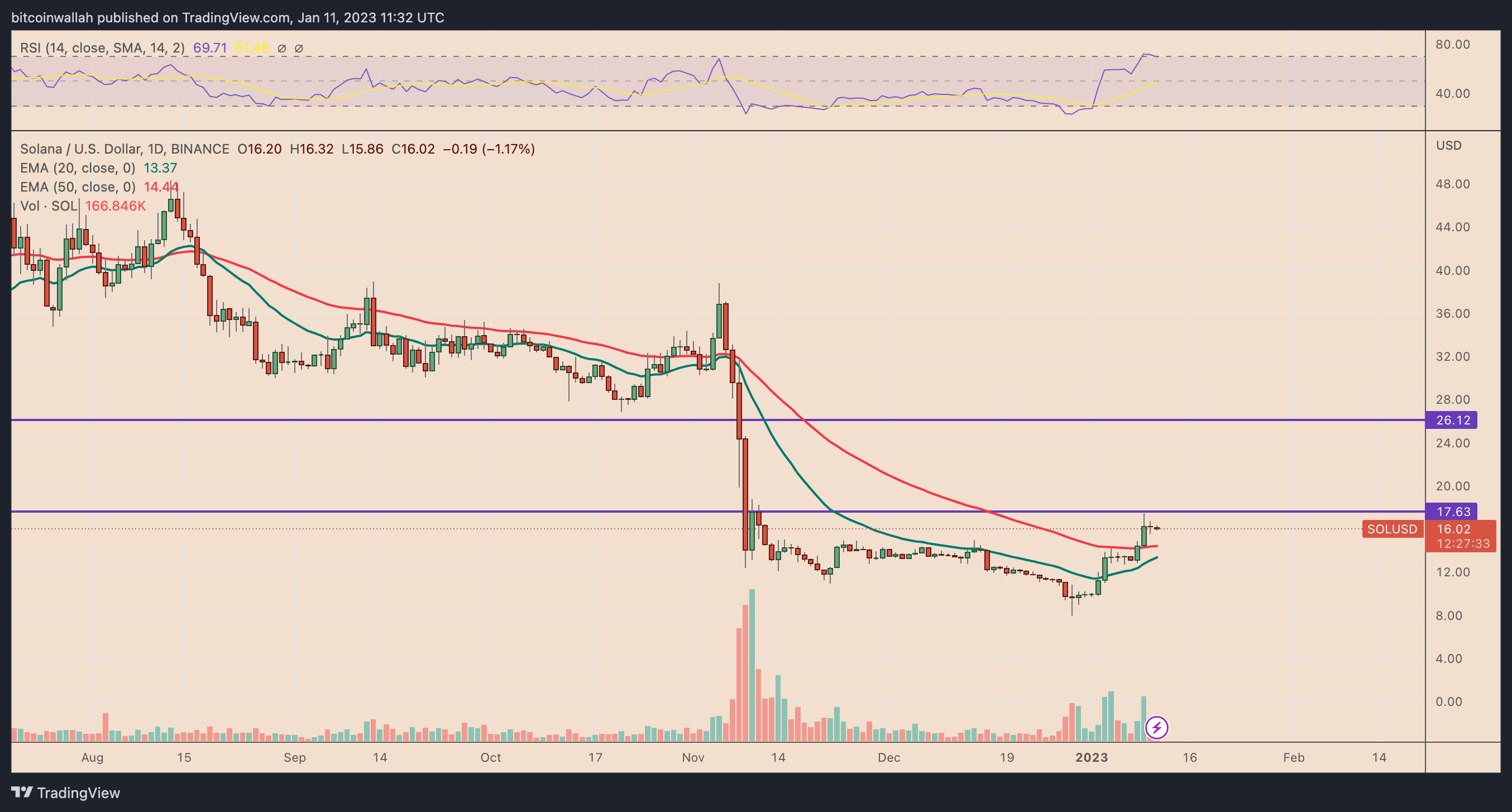Solana price rally risks exhaustion after SOL's 120% pump in two weeks Solana price rally risks exhaustion after SOL's 120% pump in two weeks