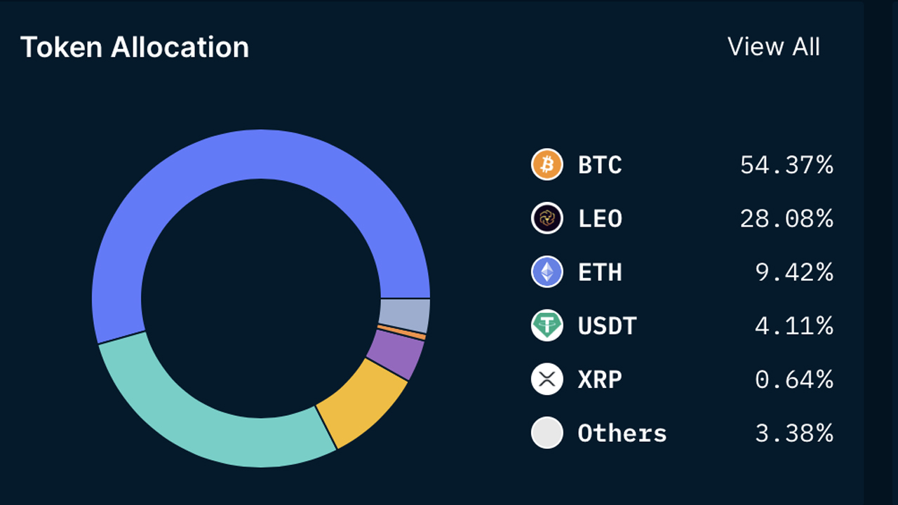 Examining the Holdings of 5 Centralized Crypto Exchanges: A Look at Binance, Okx, Crypto.com, Bitfinex, and Huobi Examining the Holdings of 5 Centralized Crypto Exchanges: A Look at Binance, Okx, Crypto.com, Bitfinex, and Huobi
