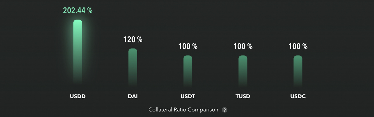 Tron's USDD Stablecoin Experiences Fluctuations Again, Drops Below $1 Parity in Early 2023 Tron's USDD Stablecoin Experiences Fluctuations Again, Drops Below $1 Parity in Early 2023