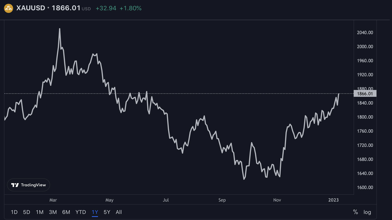 Gold Prices Expected to Soar in 2023: Experts Predict Record Highs for Precious Metal Gold Prices Expected to Soar in 2023: Experts Predict Record Highs for Precious Metal