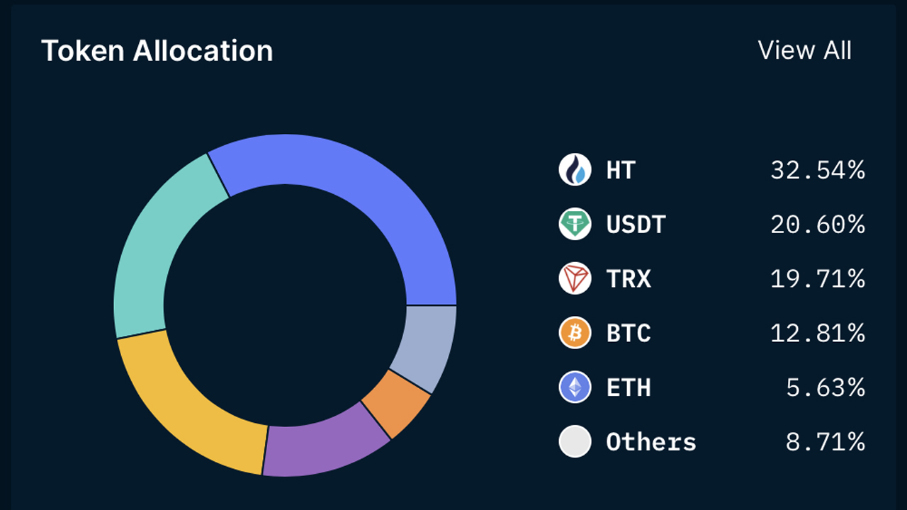 Examining the Holdings of 5 Centralized Crypto Exchanges: A Look at Binance, Okx, Crypto.com, Bitfinex, and Huobi Examining the Holdings of 5 Centralized Crypto Exchanges: A Look at Binance, Okx, Crypto.com, Bitfinex, and Huobi