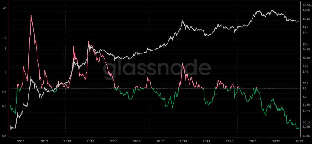 Bitcoin’s stock-to-flow deflection at all-time low: model creator believes it is still valid Bitcoin's stock-to-flow deflection at all-time low: creator thinks it's still valid - 1